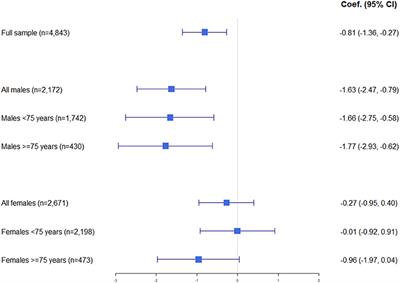 Syncope, Fear of Falling and Quality of Life Among Older Adults: Findings From the Irish Longitudinal Study on Aging (TILDA)